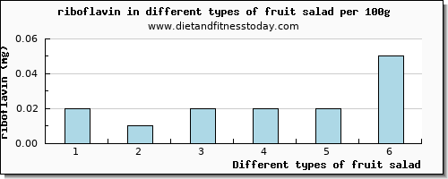 fruit salad riboflavin per 100g